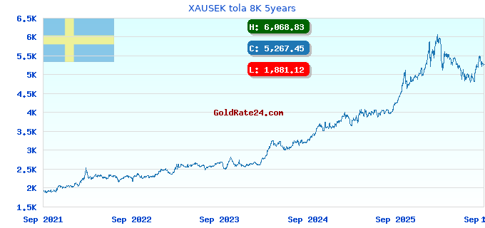 XAUSEK tola 8K 5years
