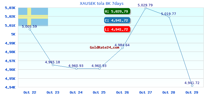 XAUSEK tola 8K 7days