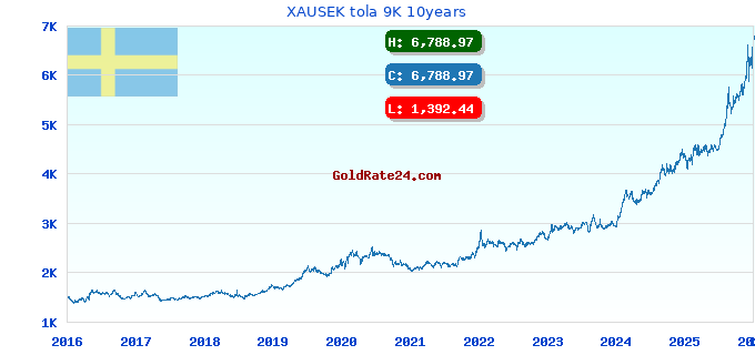 XAUSEK tola 9K 10years