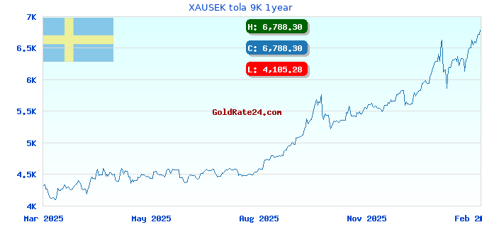 XAUSEK tola 9K 1year