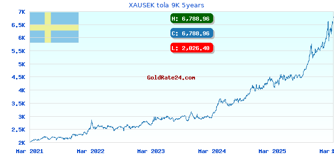 XAUSEK tola 9K 5years