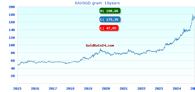 XAUSGD gram 10years