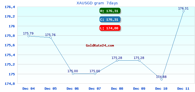 XAUSGD gram 7days