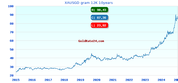 XAUSGD gram 12K 10years