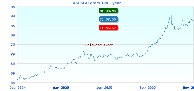 XAUSGD gram 12K 1year