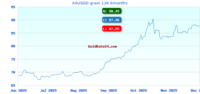 XAUSGD gram 12K 6months
