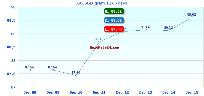 XAUSGD gram 12K 7days
