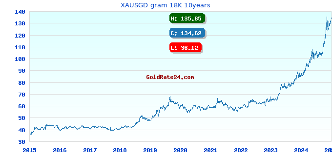 XAUSGD gram 18K 10years