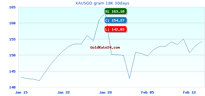 XAUSGD gram 18K 30days