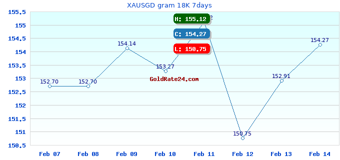 XAUSGD gram 18K 7days