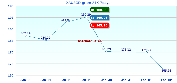 XAUSGD gram 21K 7days