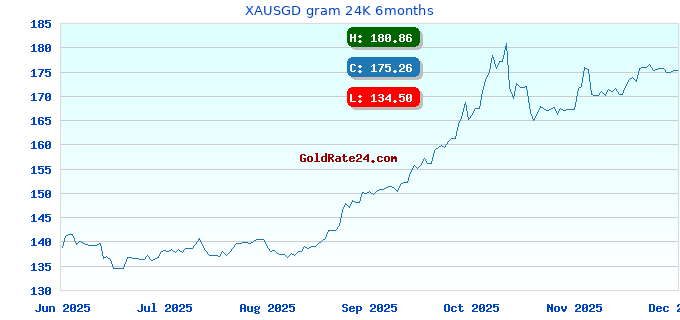 XAUSGD gram 24K 6months