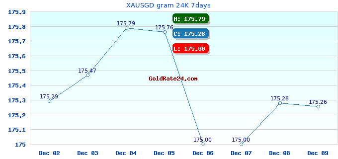 XAUSGD gram 24K 7days