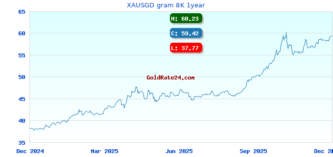 XAUSGD gram 8K 1year