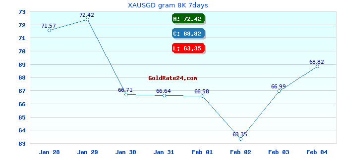 XAUSGD gram 8K 7days