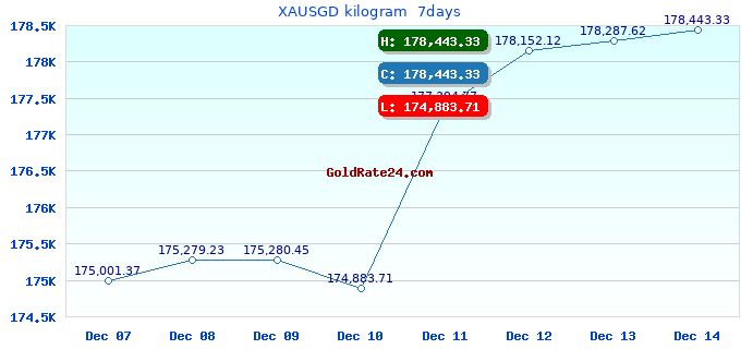 XAUSGD kilogram 7days