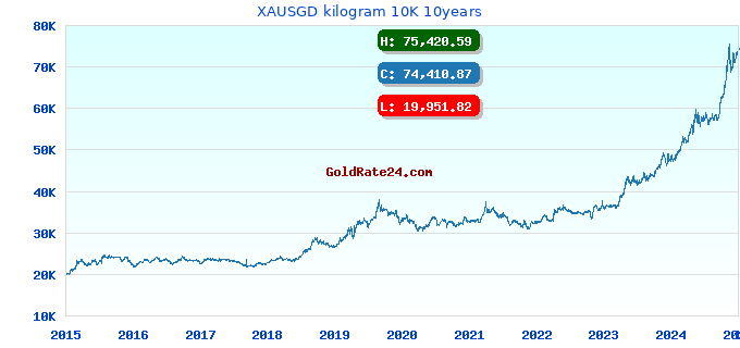 XAUSGD kilogram 10K 10years