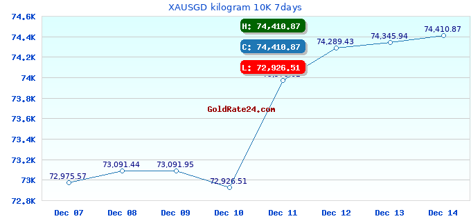 XAUSGD kilogram 10K 7days