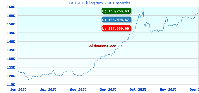 XAUSGD kilogram 21K 6months