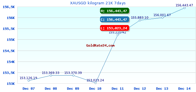 XAUSGD kilogram 21K 7days