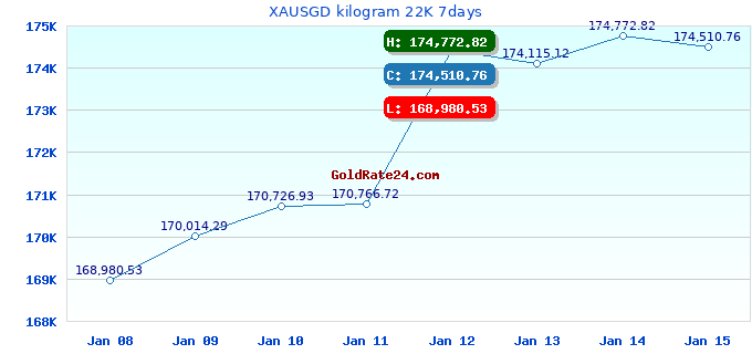 XAUSGD kilogram 22K 7days