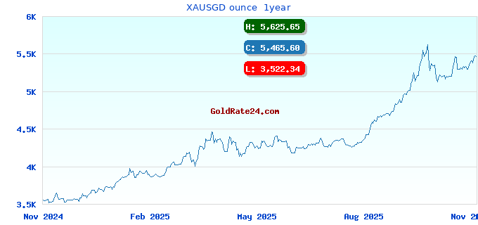 XAUSGD ounce  1year