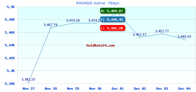 XAUSGD ounce  7days