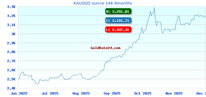 XAUSGD ounce 14K 6months