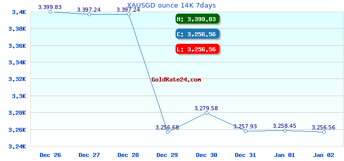 XAUSGD ounce 14K 7days