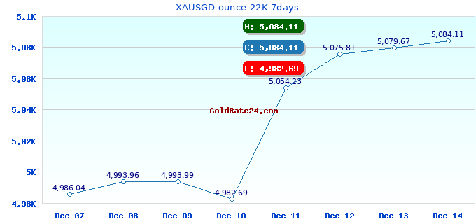 XAUSGD ounce 22K 7days