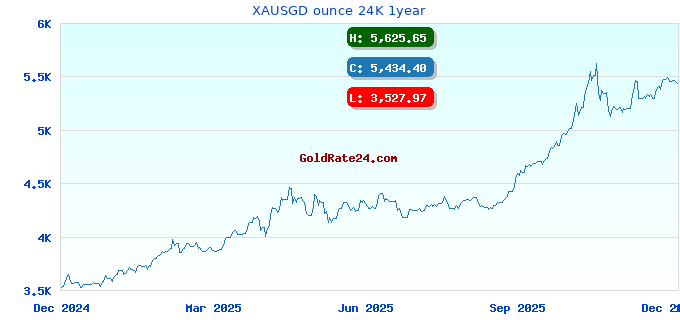 XAUSGD ounce 24K 1year