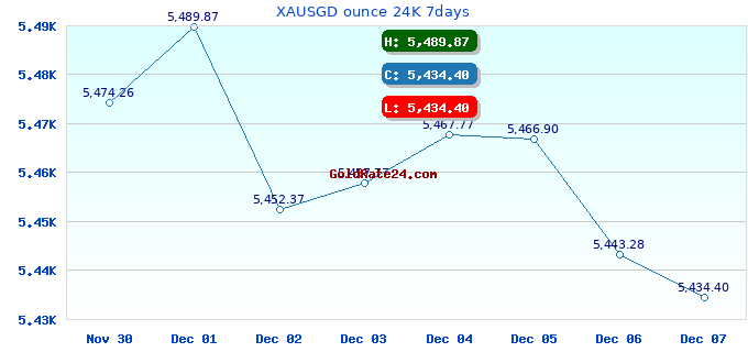 XAUSGD ounce 24K 7days