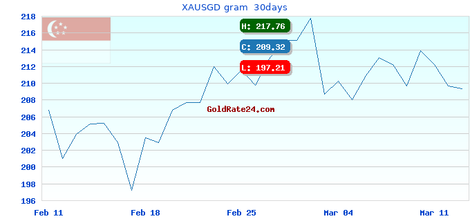 XAUSGD gram  30days