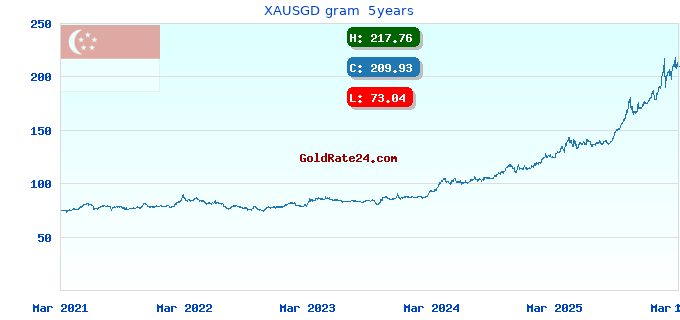 XAUSGD gram  5years