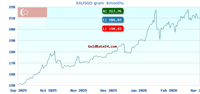 XAUSGD gram  6months
