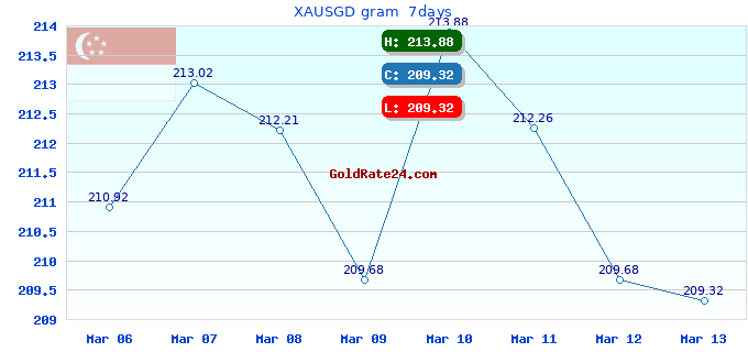 XAUSGD gram  7days