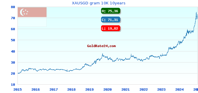 XAUSGD gram 10K 10years
