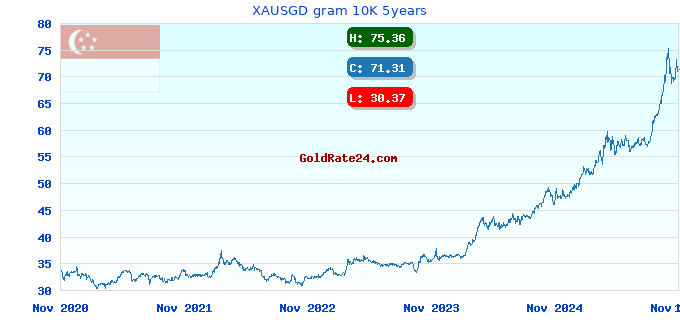 XAUSGD gram 10K 5years