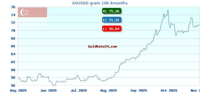 XAUSGD gram 10K 6months