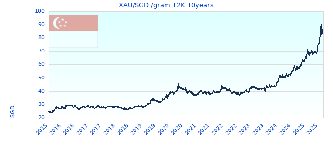 XAU/SGD /gram 12K 10years