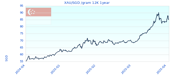 XAU/SGD /gram 12K 1year