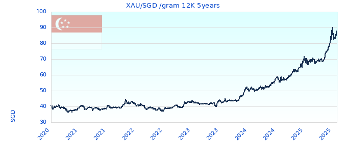 XAU/SGD /gram 12K 5years