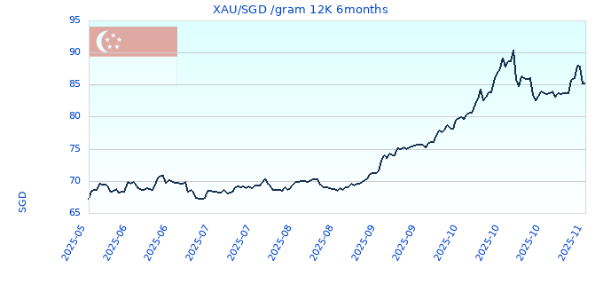 XAU/SGD /gram 12K 6months