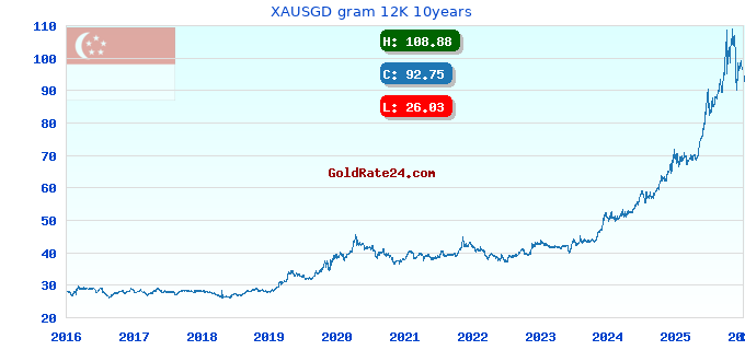 XAUSGD gram 12K 10years