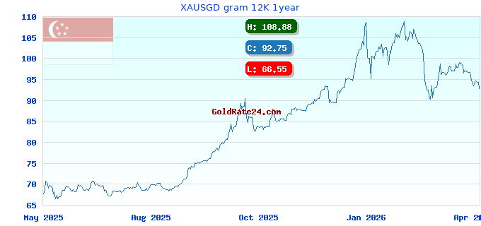 XAUSGD gram 12K 1year