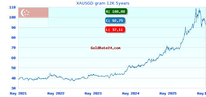 XAUSGD gram 12K 5years