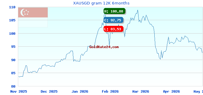 XAUSGD gram 12K 6months