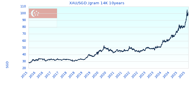 XAU/SGD /gram 14K 10years