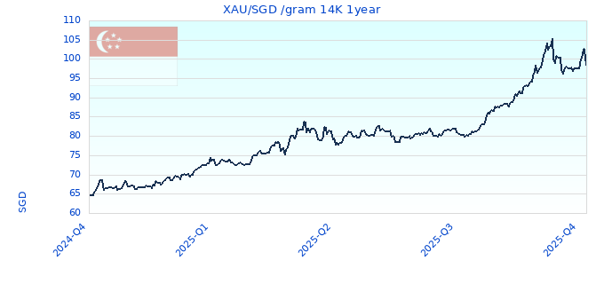 XAU/SGD /gram 14K 1year