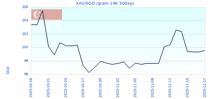 XAU/SGD /gram 14K 30days